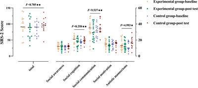 Alteration of Effective Connectivity in the Default Mode Network of Autism After an Intervention